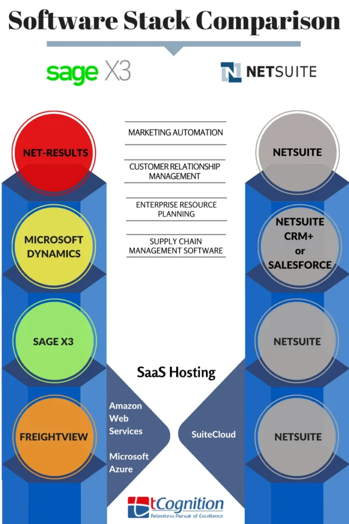 sage x3 vs netsuite 2