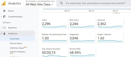 Google Analytics showing data like users, new users, sessions etc